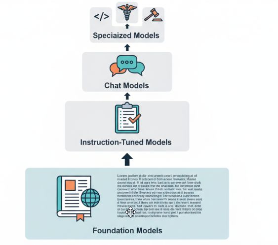 Схема: от foundation-моделей к специализированным (код, медицина, право)