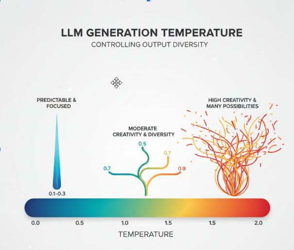 Инфографика: температура генерации LLM — от предсказуемого к разнообразным ответам